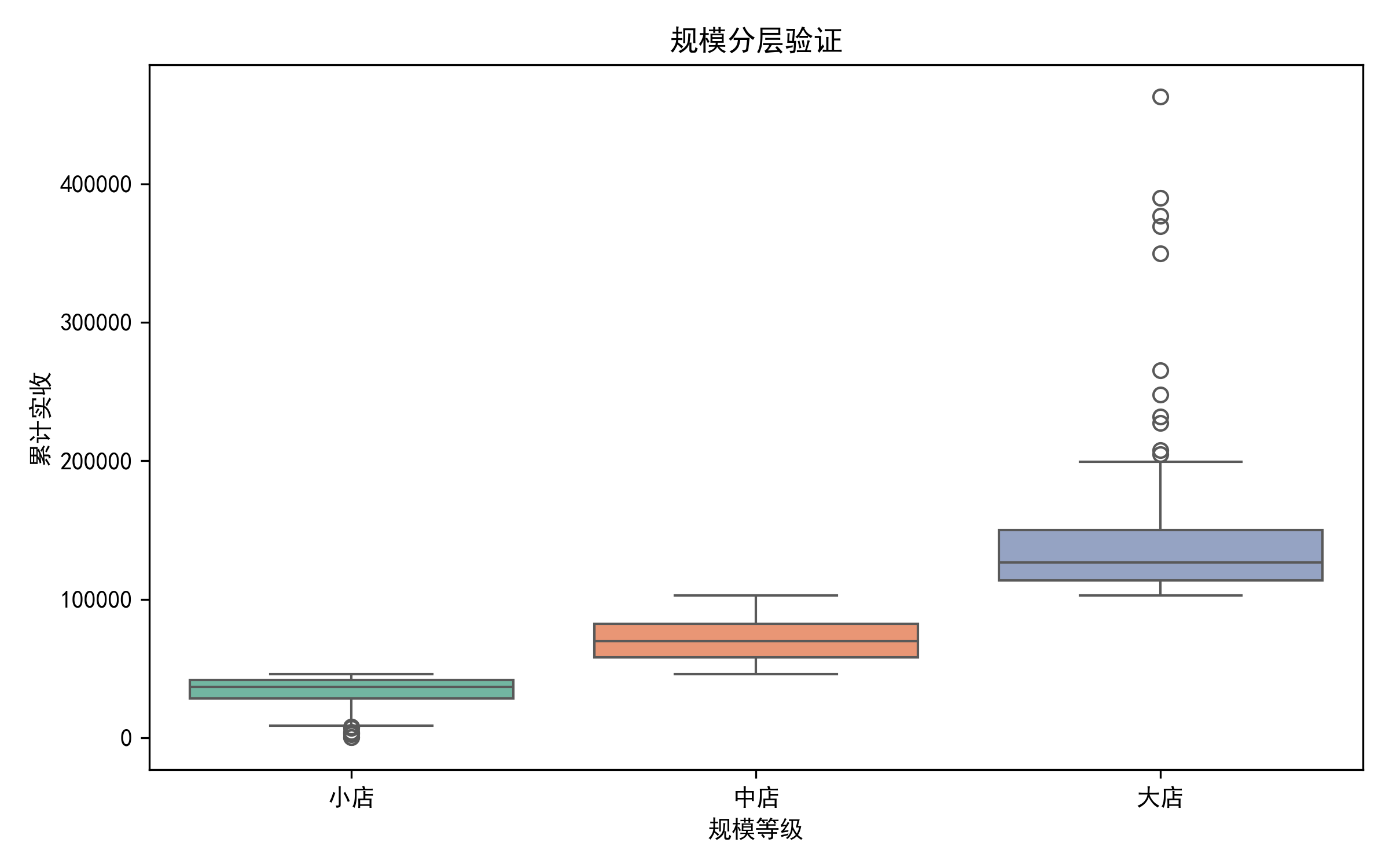 门店规模分层分布